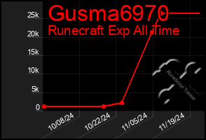 Total Graph of Gusma6970