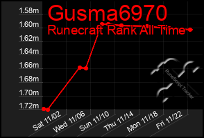 Total Graph of Gusma6970