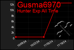 Total Graph of Gusma6970