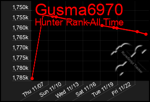 Total Graph of Gusma6970