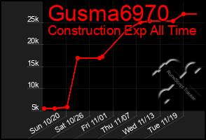 Total Graph of Gusma6970