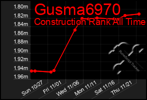 Total Graph of Gusma6970