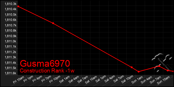 Last 7 Days Graph of Gusma6970