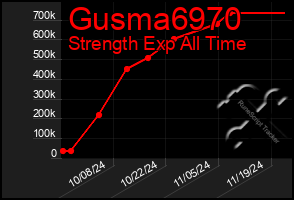 Total Graph of Gusma6970