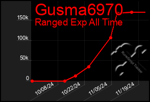 Total Graph of Gusma6970