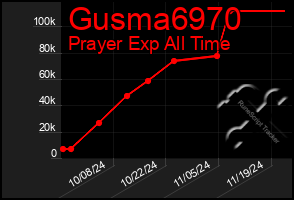 Total Graph of Gusma6970