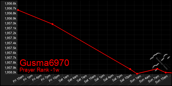 Last 7 Days Graph of Gusma6970