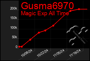 Total Graph of Gusma6970