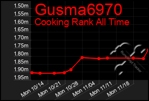 Total Graph of Gusma6970