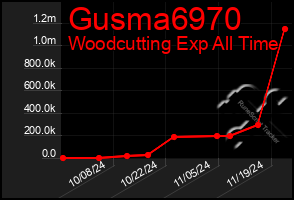 Total Graph of Gusma6970