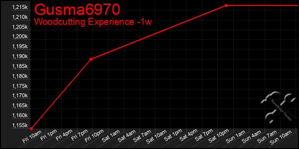 Last 7 Days Graph of Gusma6970