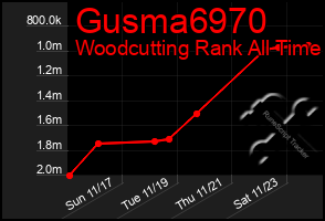 Total Graph of Gusma6970