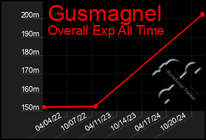 Total Graph of Gusmagnel