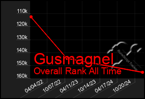 Total Graph of Gusmagnel