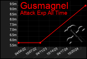 Total Graph of Gusmagnel