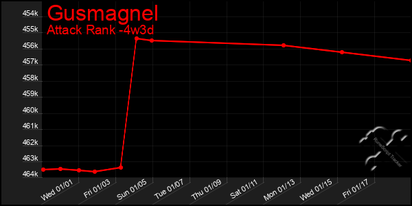 Last 31 Days Graph of Gusmagnel