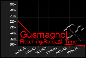 Total Graph of Gusmagnel