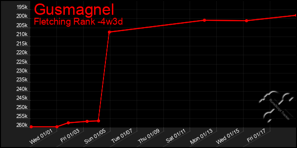 Last 31 Days Graph of Gusmagnel