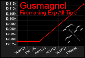 Total Graph of Gusmagnel