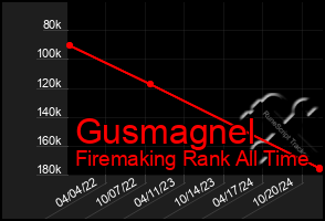 Total Graph of Gusmagnel