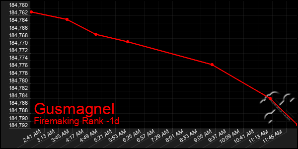 Last 24 Hours Graph of Gusmagnel