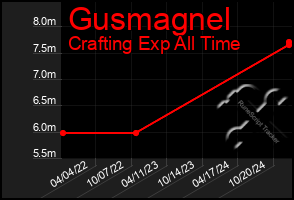 Total Graph of Gusmagnel