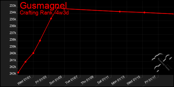 Last 31 Days Graph of Gusmagnel