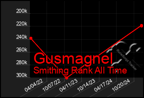 Total Graph of Gusmagnel