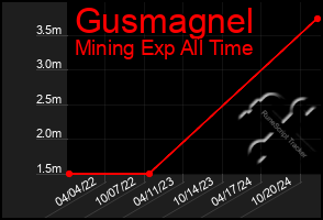 Total Graph of Gusmagnel