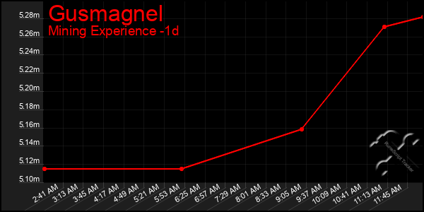 Last 24 Hours Graph of Gusmagnel