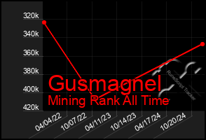 Total Graph of Gusmagnel