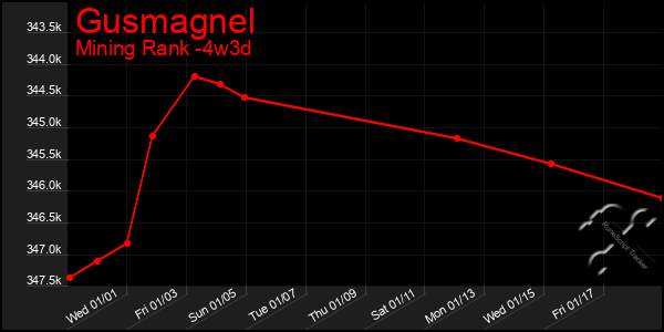 Last 31 Days Graph of Gusmagnel