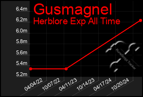 Total Graph of Gusmagnel