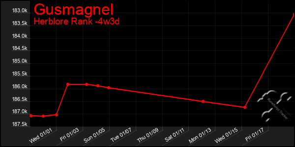 Last 31 Days Graph of Gusmagnel