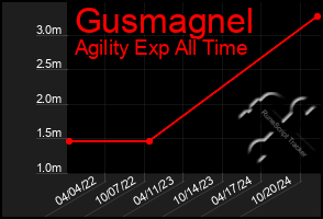 Total Graph of Gusmagnel