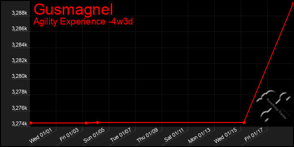 Last 31 Days Graph of Gusmagnel