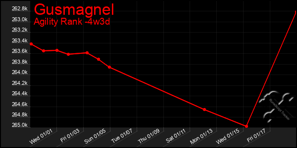 Last 31 Days Graph of Gusmagnel