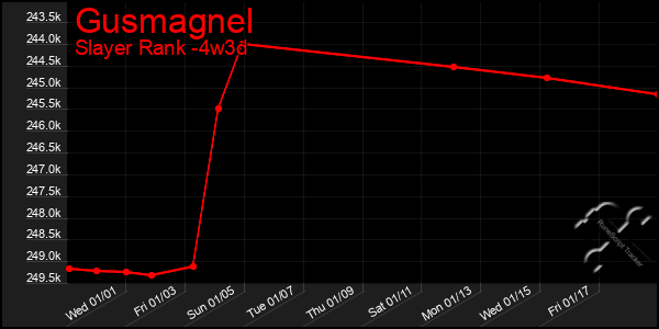 Last 31 Days Graph of Gusmagnel