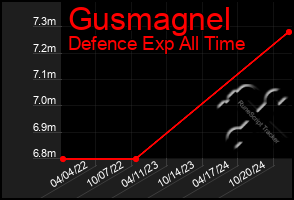 Total Graph of Gusmagnel