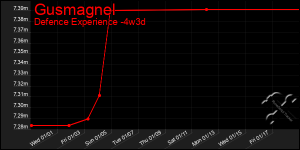 Last 31 Days Graph of Gusmagnel