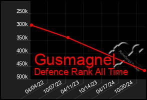 Total Graph of Gusmagnel