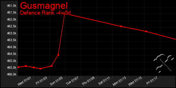 Last 31 Days Graph of Gusmagnel