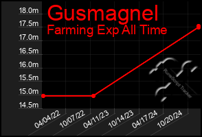 Total Graph of Gusmagnel