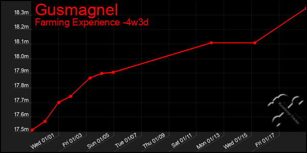 Last 31 Days Graph of Gusmagnel