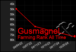 Total Graph of Gusmagnel