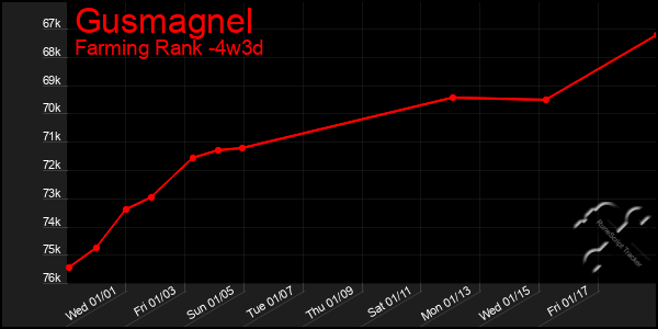 Last 31 Days Graph of Gusmagnel