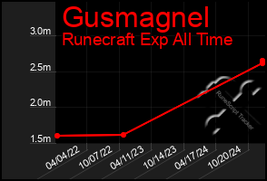 Total Graph of Gusmagnel