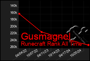 Total Graph of Gusmagnel