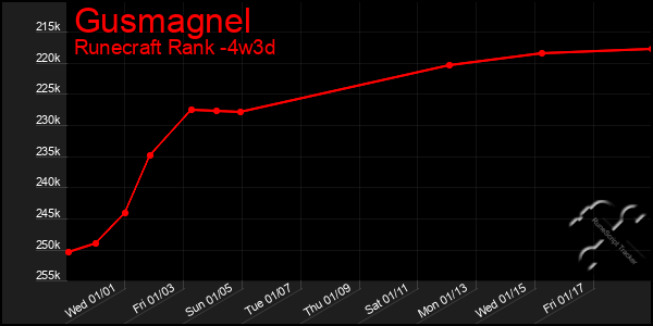 Last 31 Days Graph of Gusmagnel