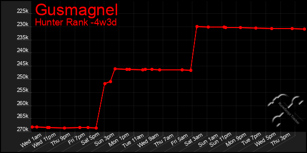 Last 31 Days Graph of Gusmagnel